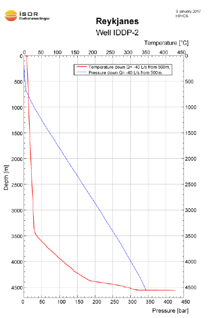 IDDP-2 temperature/pressure log